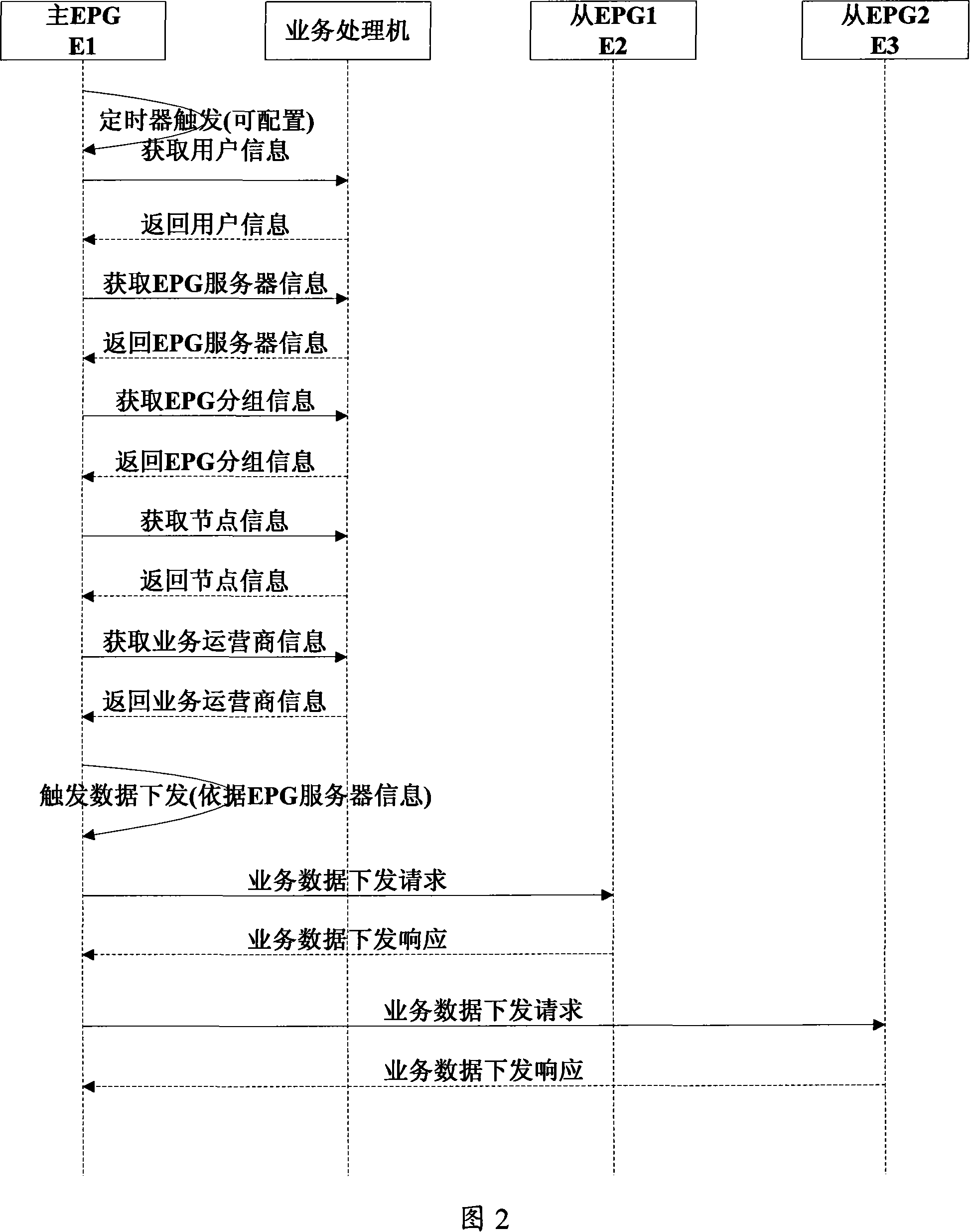 Method of implementing essential service of electric playbill