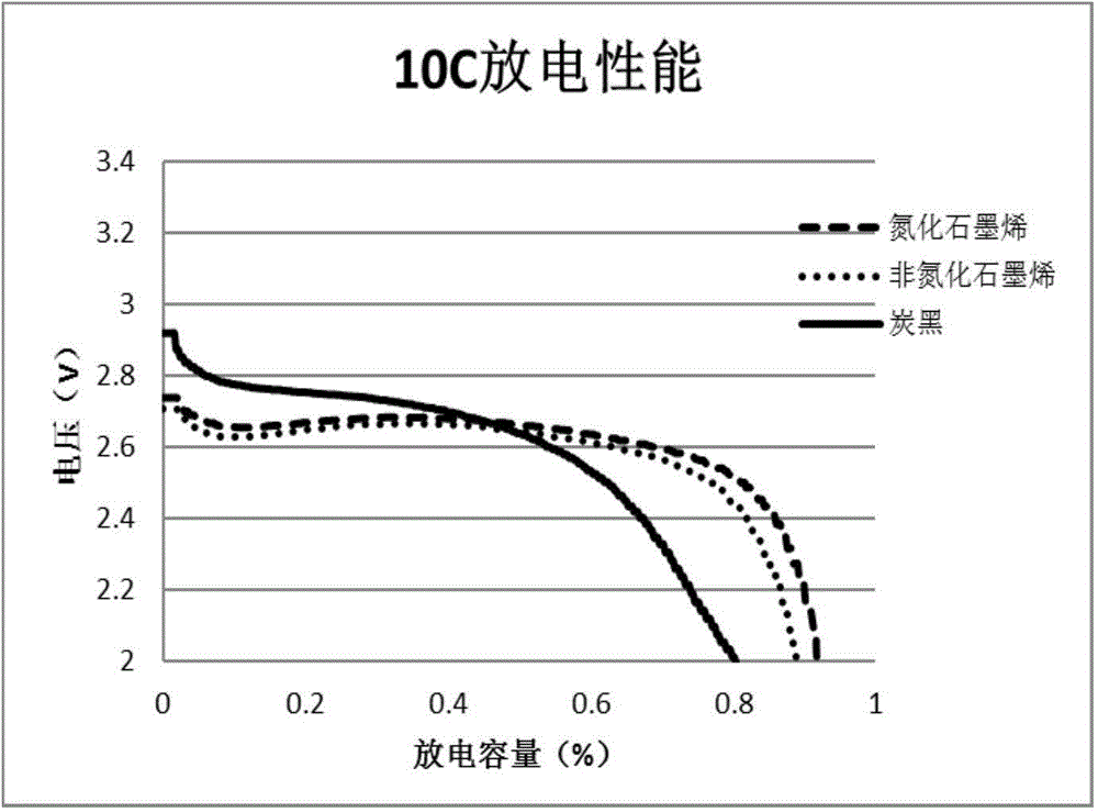 Preparation method of azotized graphene lithium ion power battery slurry