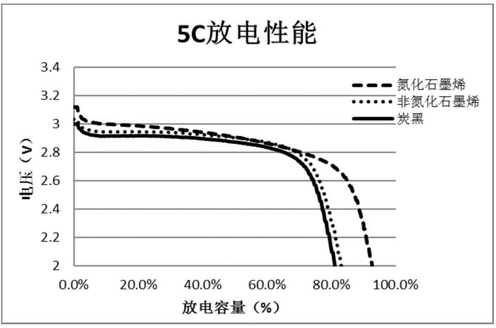 Preparation method of azotized graphene lithium ion power battery slurry