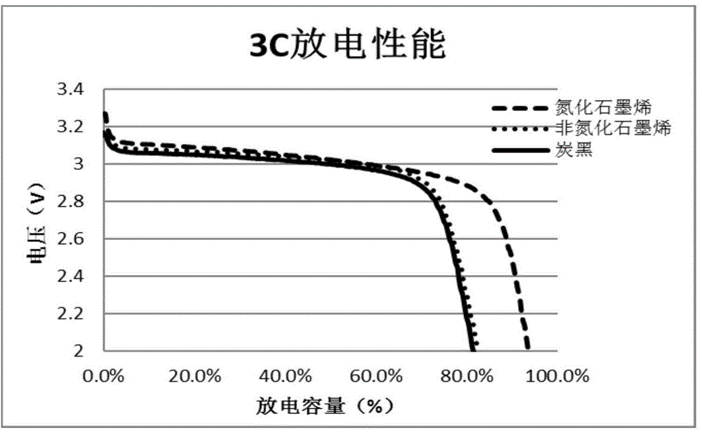 Preparation method of azotized graphene lithium ion power battery slurry