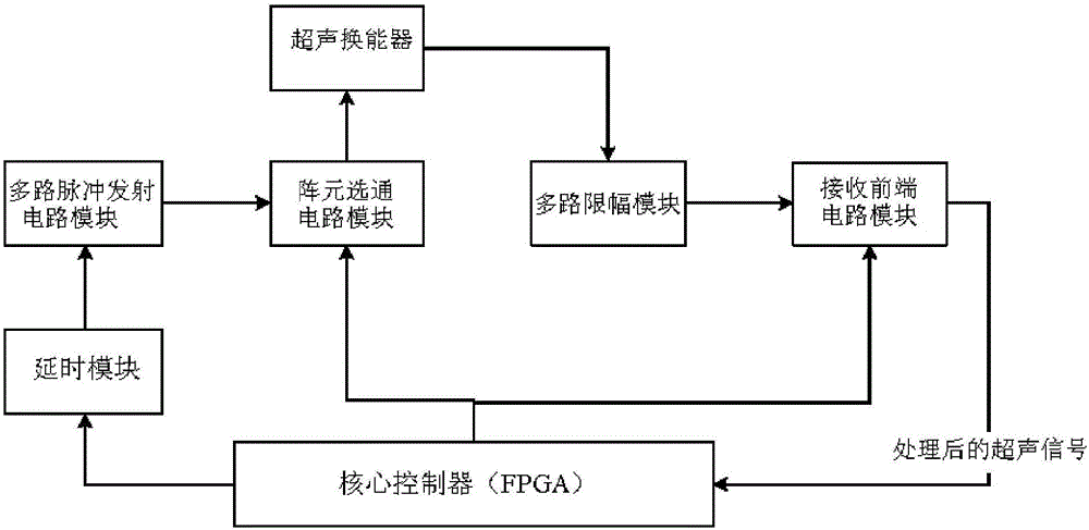 Ultrasonic endoscope transmitting and receiving front-end device