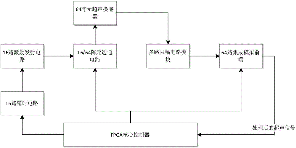 Ultrasonic endoscope transmitting and receiving front-end device