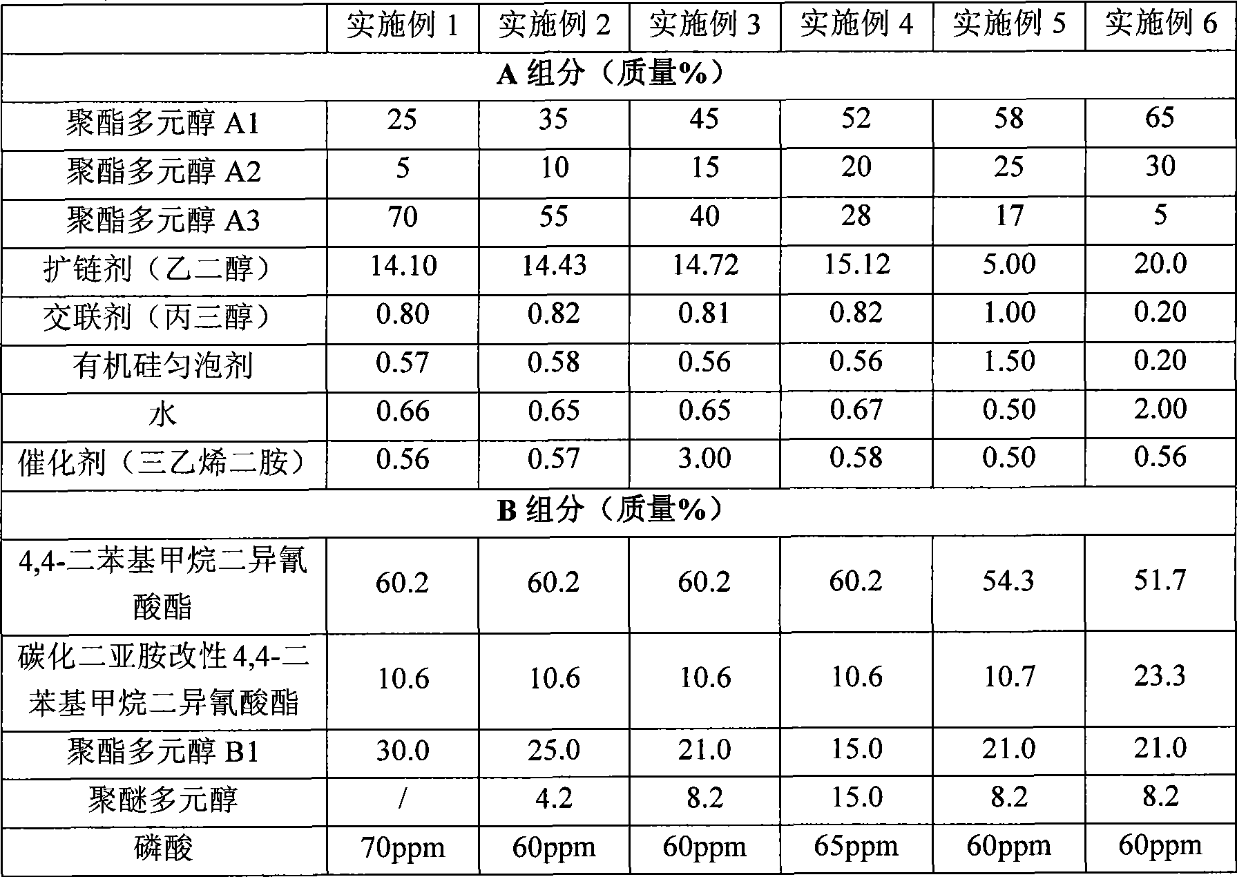 Low density high hardness polyurethane micropore elastomer and preparation thereof