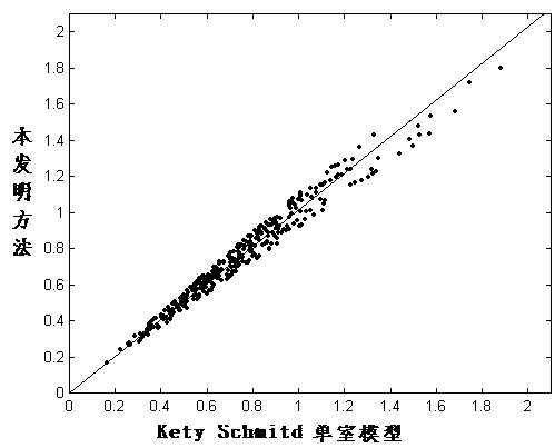 Measurement method of human brain local water distribution volume using the front a% area as the reference area