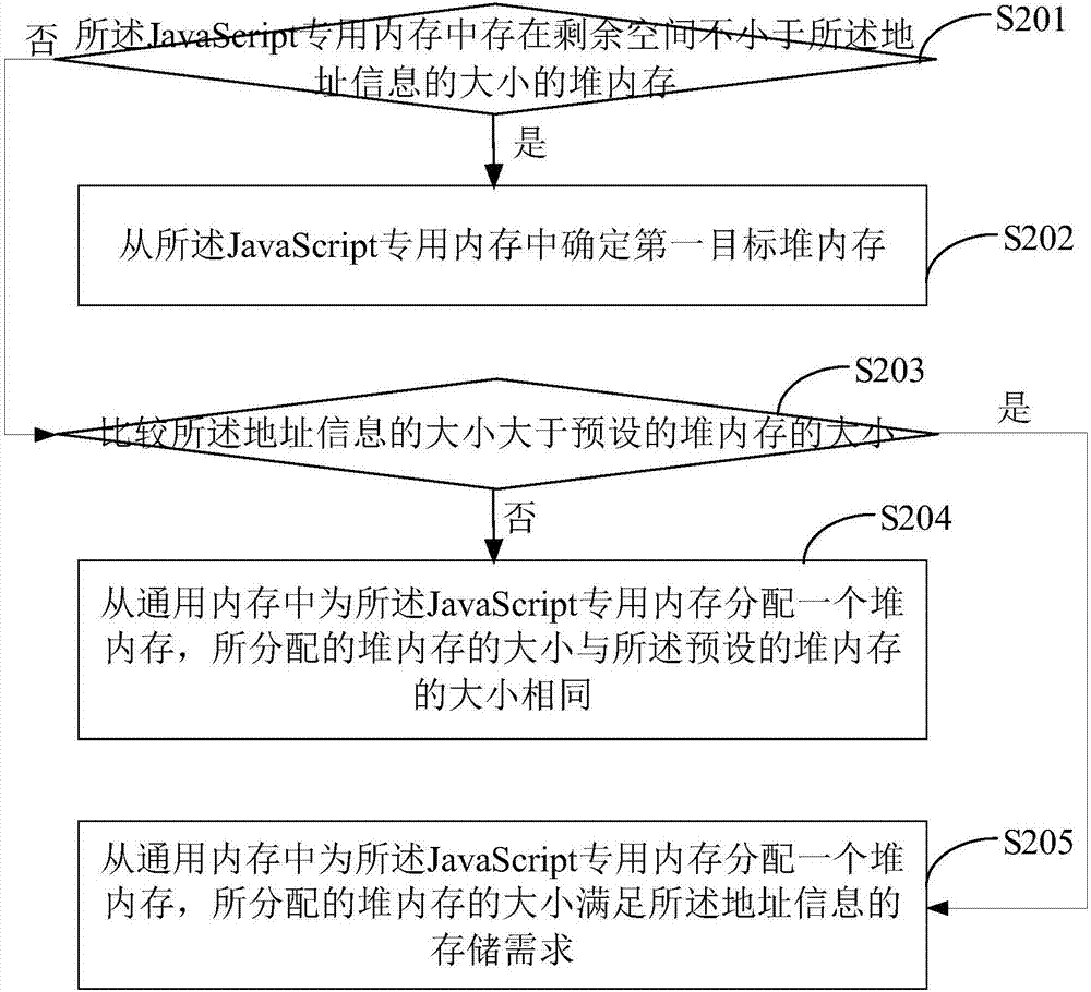 A JavaScript object storage method and device and a JavaScript object recovery method and device