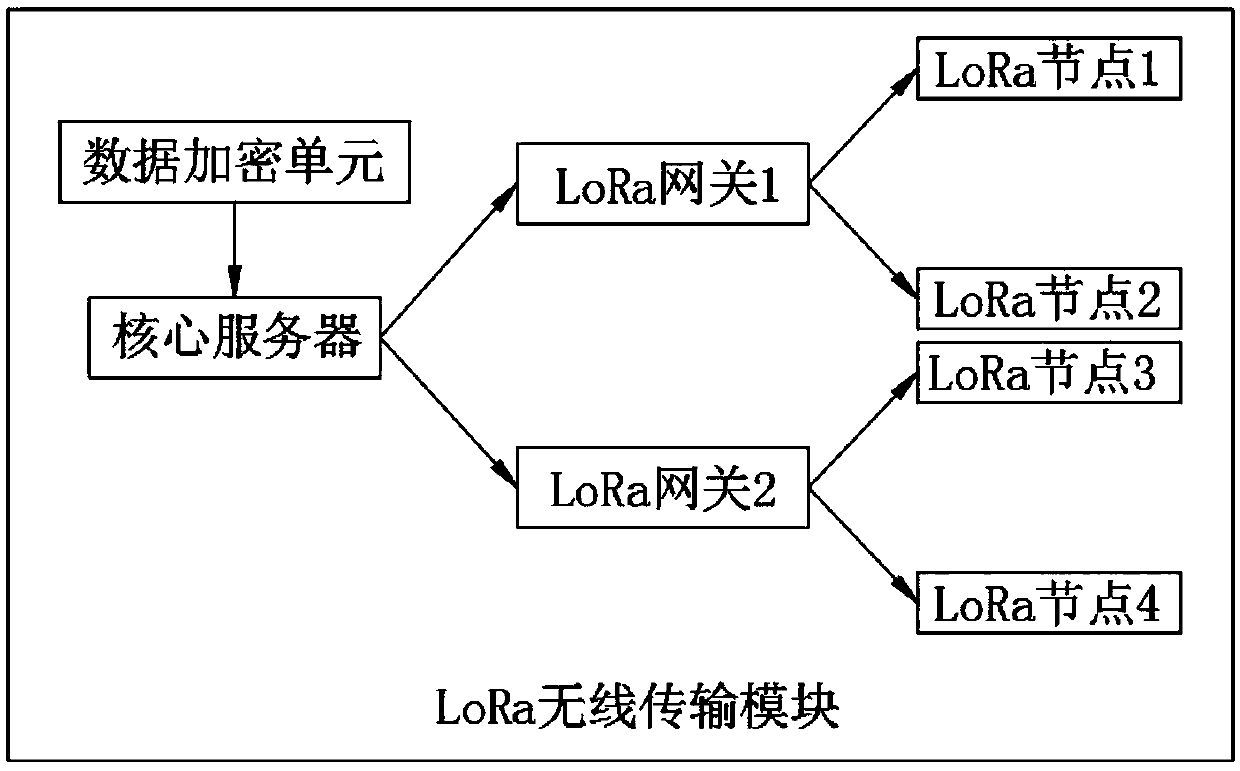 Traffic road indication system based on LoRa technology