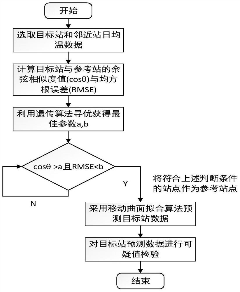 Ground temperature quality control method based on genetic algorithm and moving surface fitting