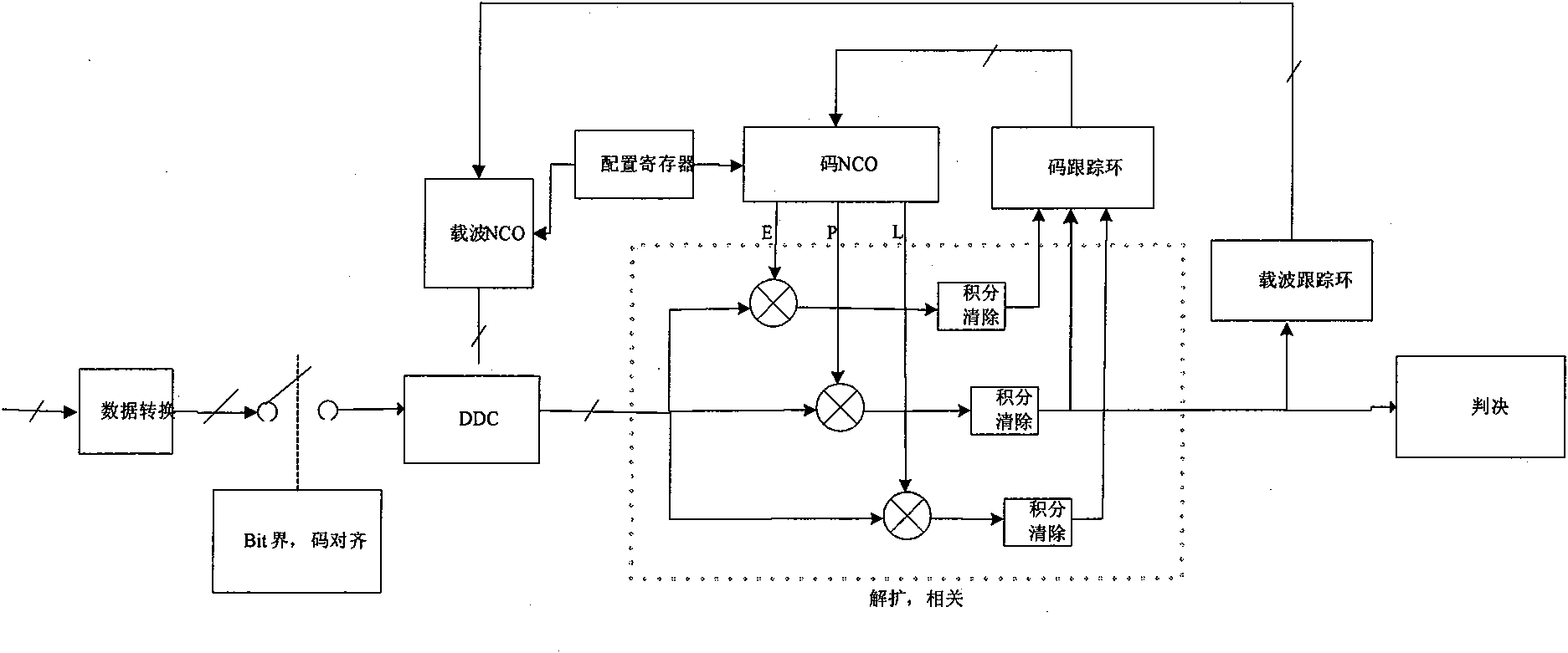 Global position system (GPS) signal tracking method, tracking channel loop and adjusting method thereof