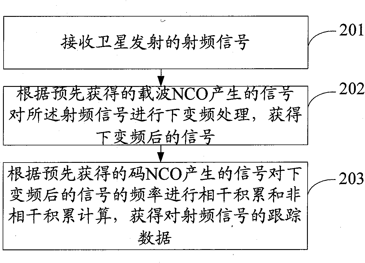 Global position system (GPS) signal tracking method, tracking channel loop and adjusting method thereof