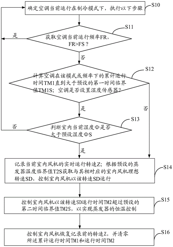 Method and system for controlling humidity of air conditioner