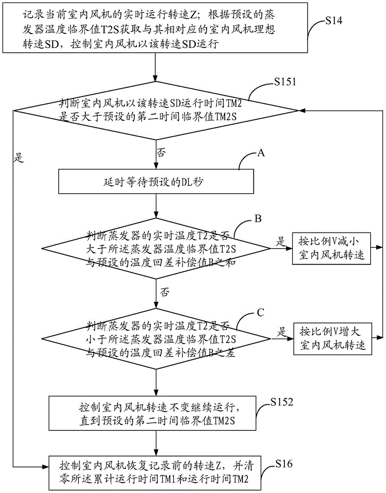 Method and system for controlling humidity of air conditioner