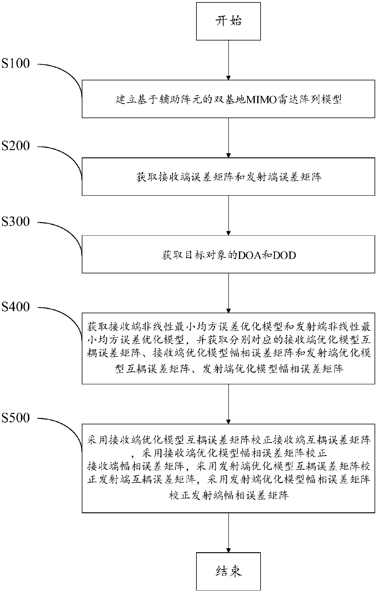 Radar angle estimation and error correction method