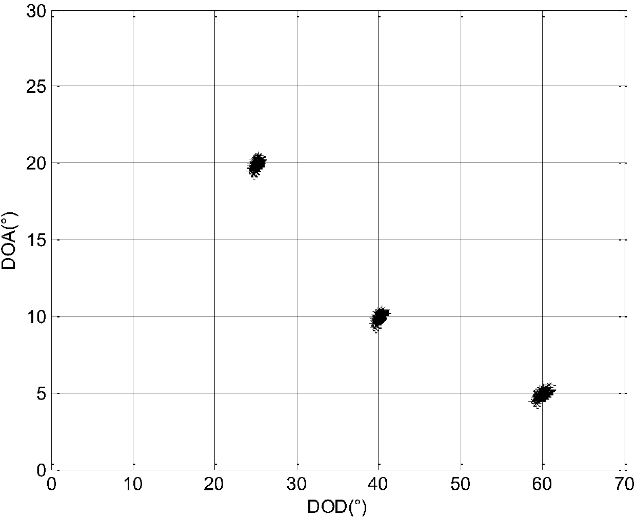 Radar angle estimation and error correction method