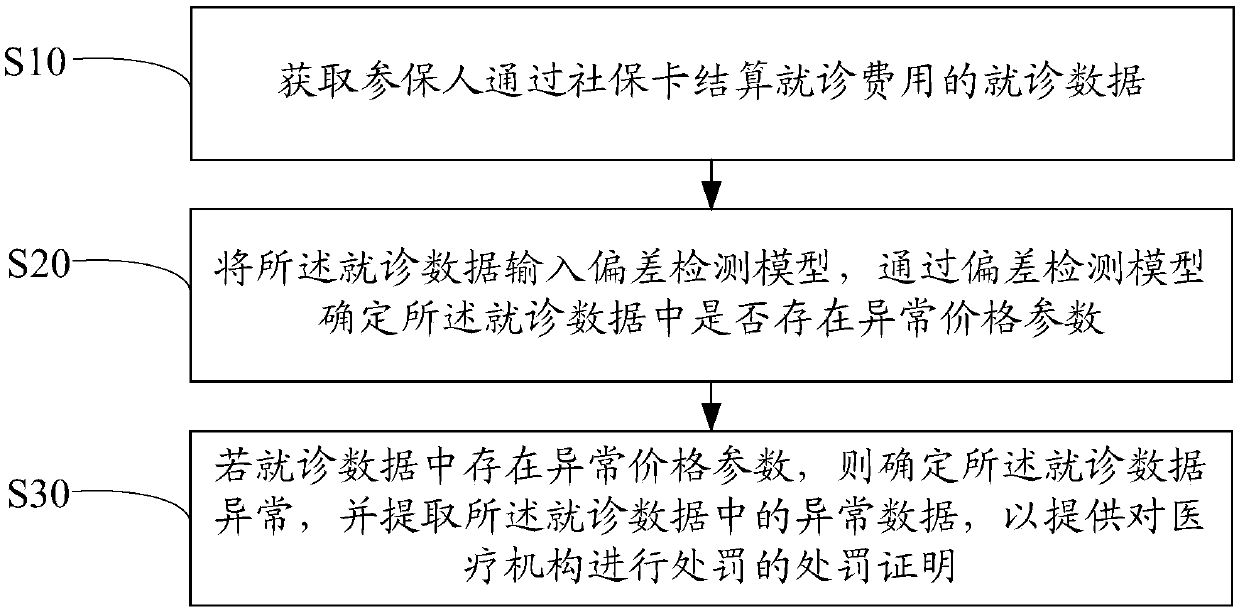 Social security violation detection method, device and equipment and computer readable storage medium