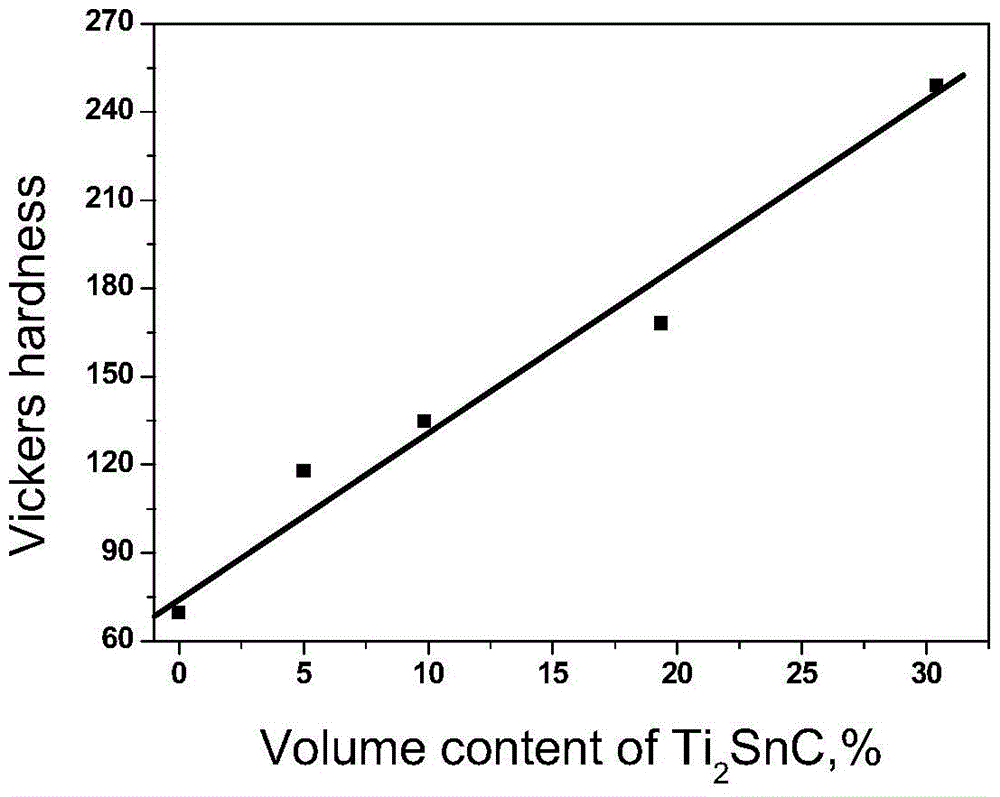 A kind of copper-tin carbide titanium self-lubricating conductive coating and preparation method thereof