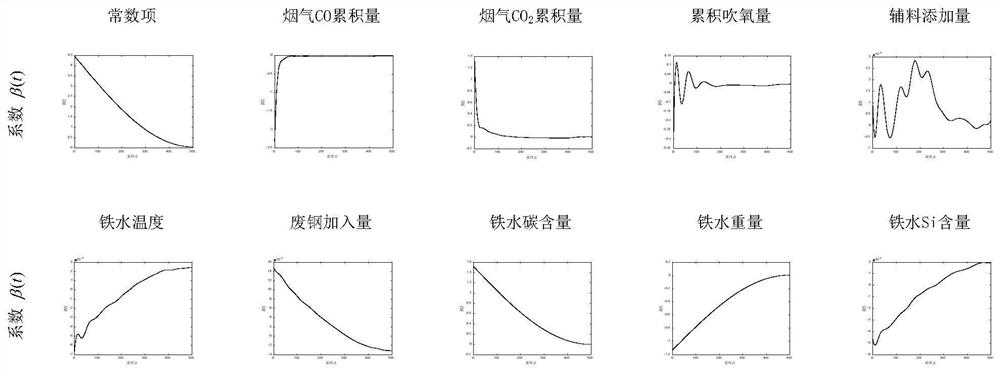 A real-time prediction method for the carbon content and temperature of molten pool in converter steelmaking