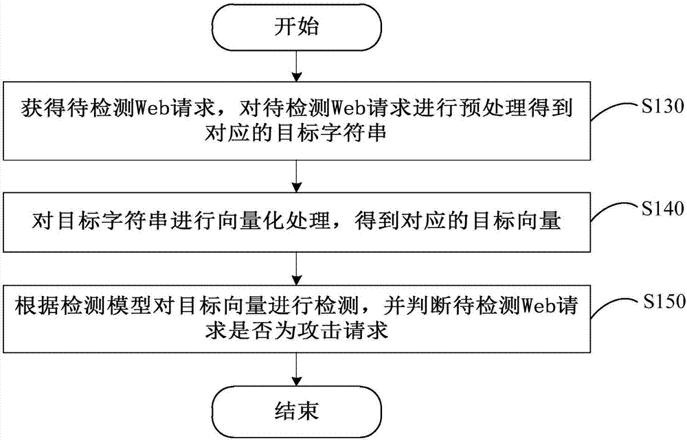 Web attack detection method and Web stack detection device