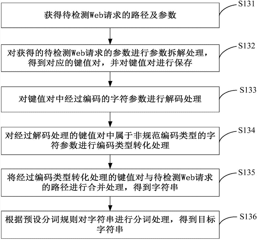 Web attack detection method and Web stack detection device