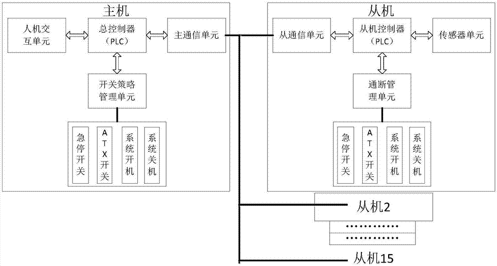 AC power supply management and environment monitoring device for automatic testing system