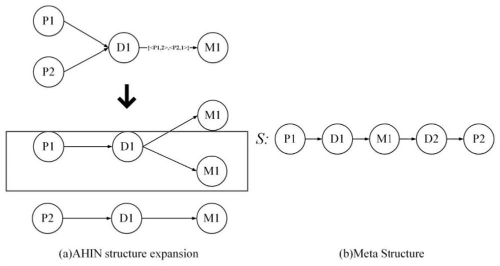 A patient similarity analysis method and system based on improved heterogeneous information network