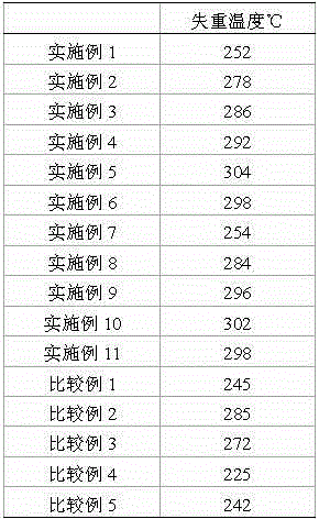 Methyl methacrylate resin with excellent thermal stability and copolymer thereof