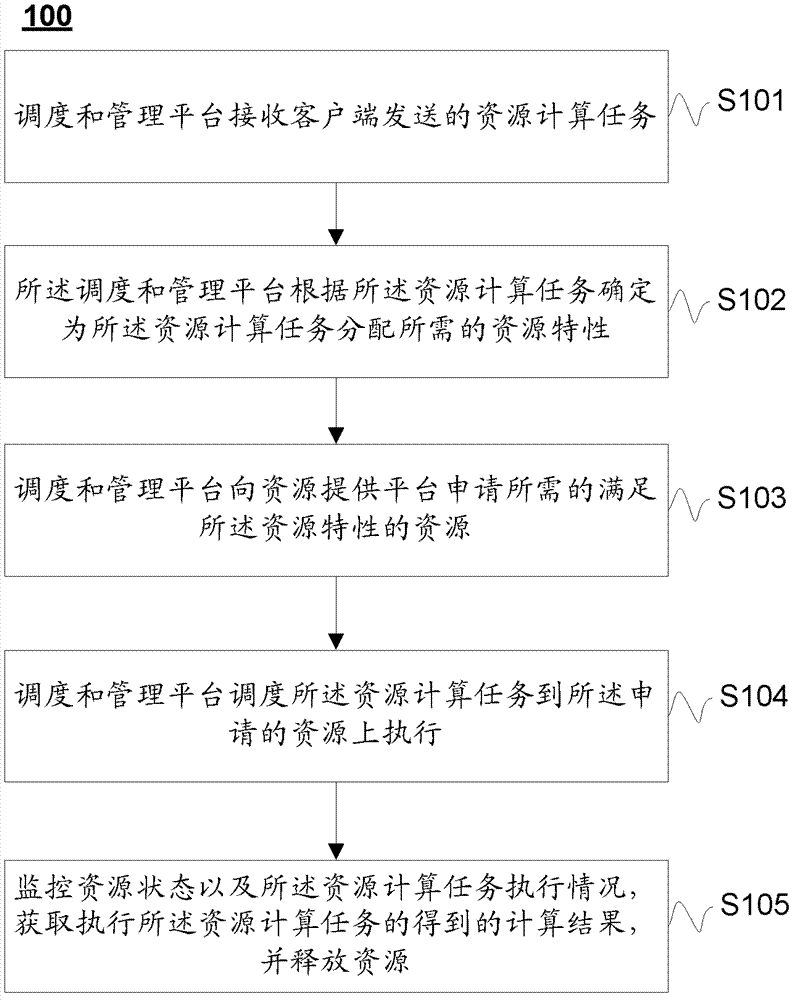 Resource dispatch and management method and device