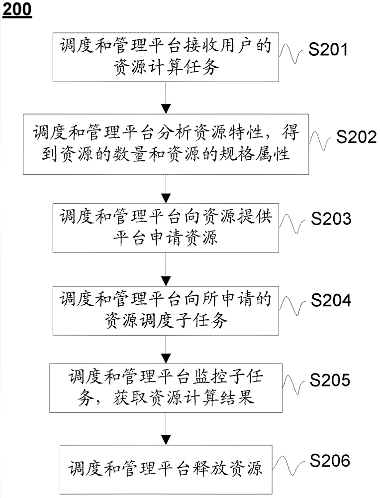 Resource dispatch and management method and device