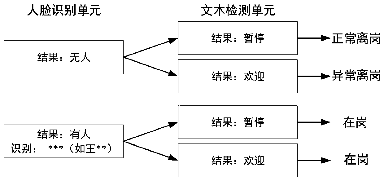 Abnormal off-duty identification system for electric power business hall