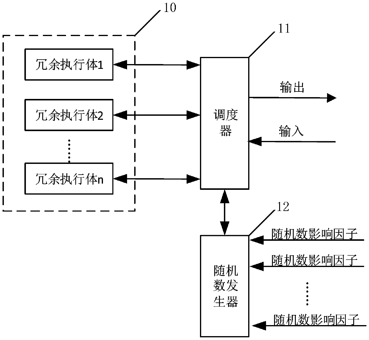 Device and method for ensuring consistency of encryption behaviors of redundant executors