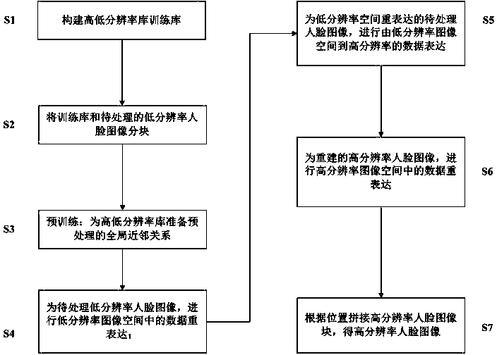 Face super-resolution processing method and system based on closed link data reexpression