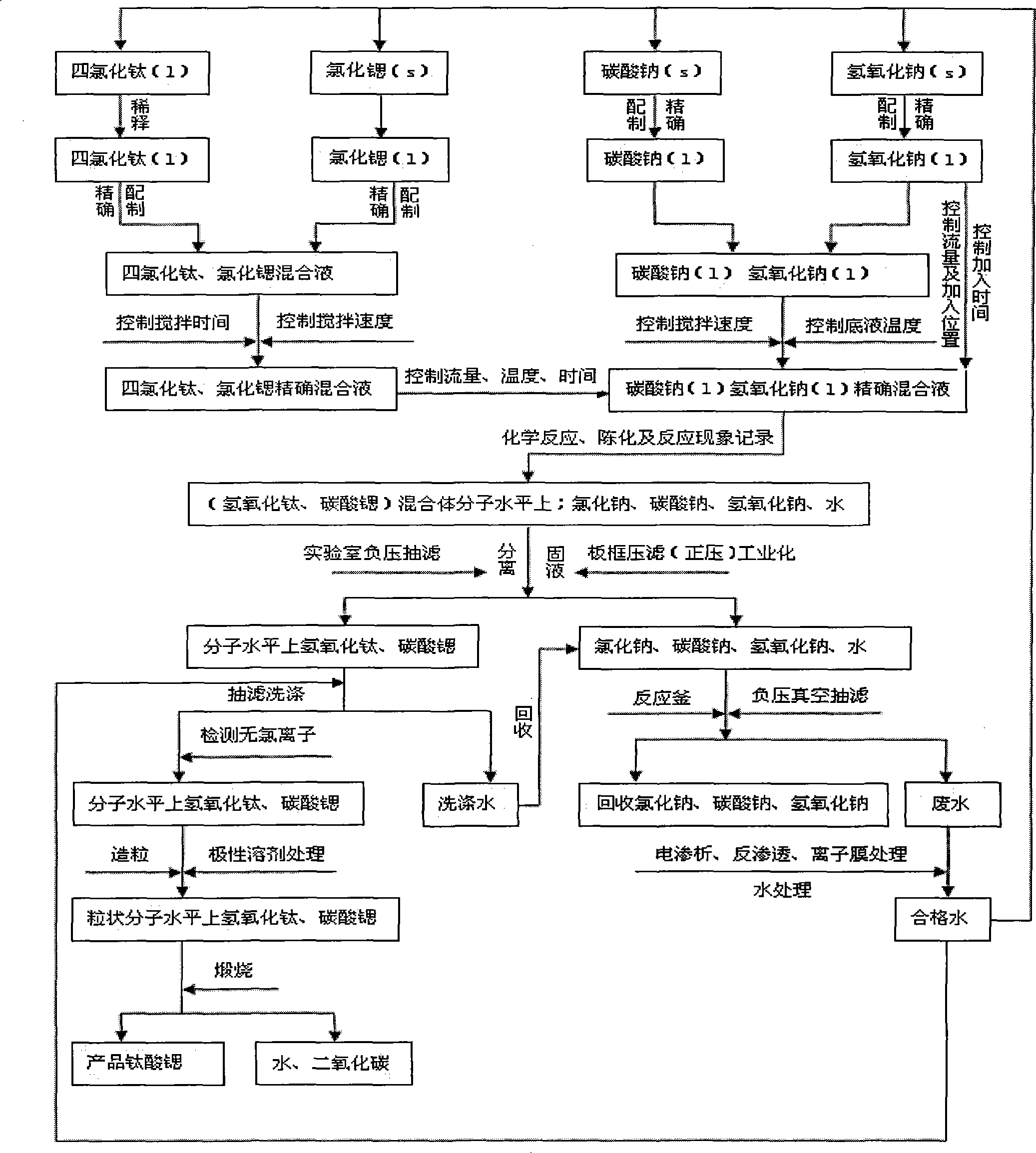 Method for preparing strontium titanate powder