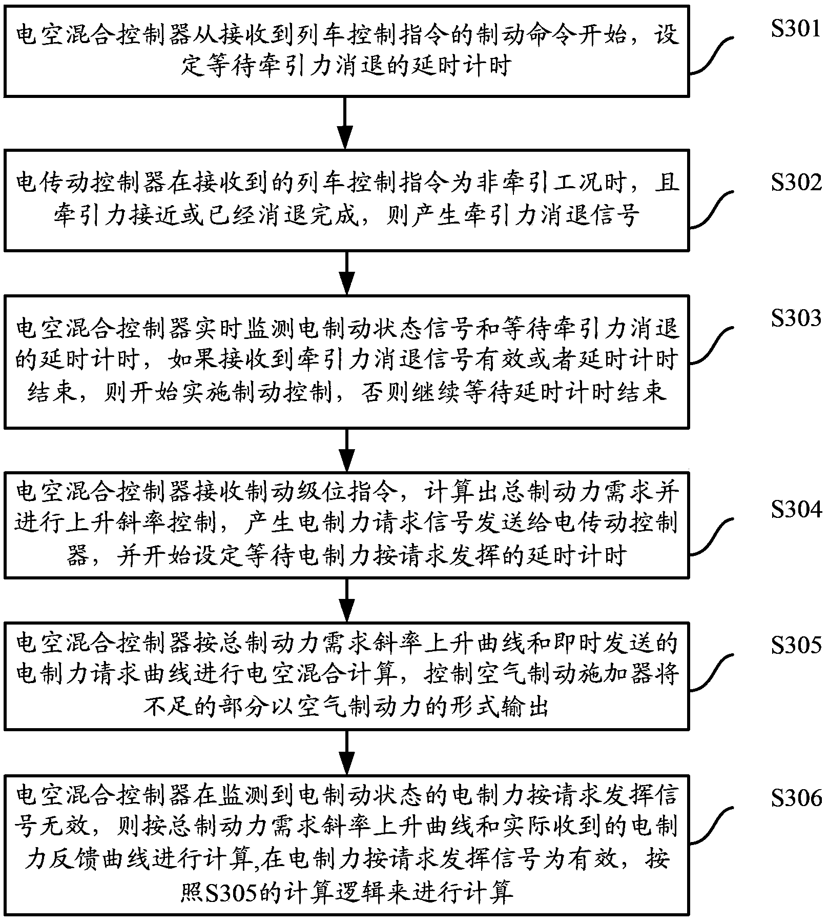 Electro pneumatic hybrid brake control method and system based on network data transfer mode