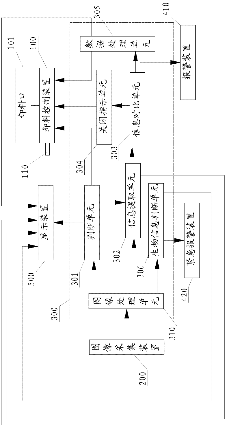 Mixing station or mixing building and system for controlling mixing station or mixing building