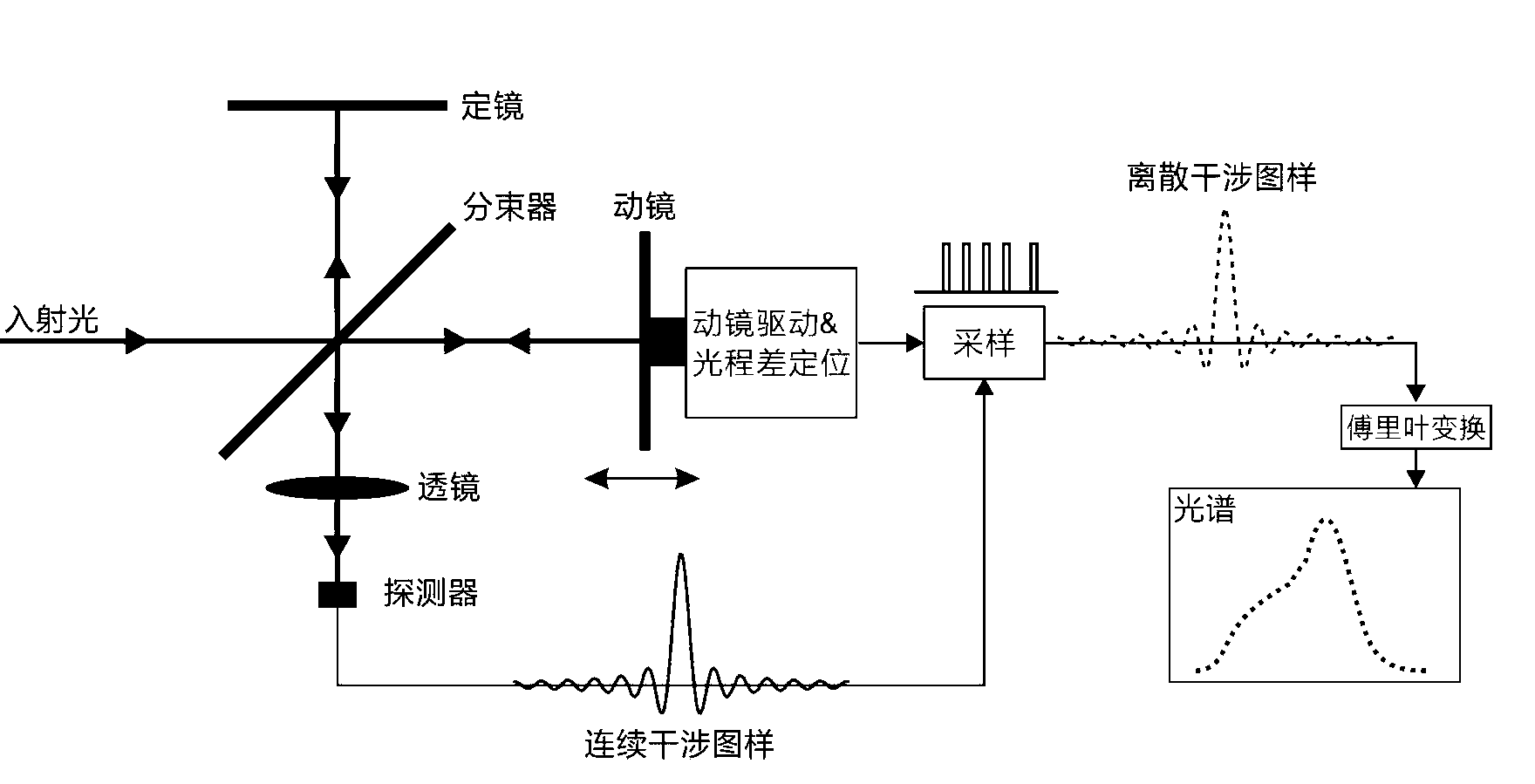 Laser interferometer optical path difference location method and system