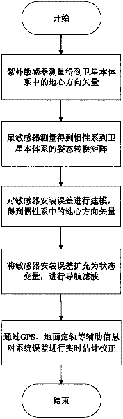 Error correction method of autonomous navigation system