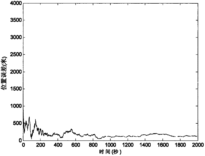 Error correction method of autonomous navigation system