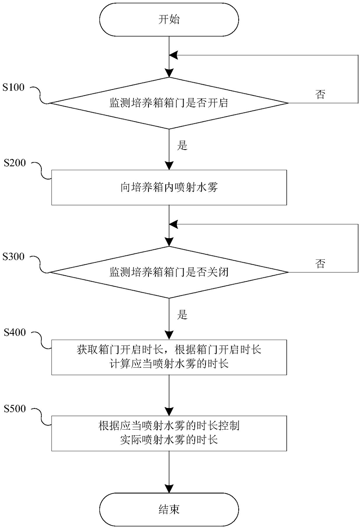 Device and method for actively replenishing water and heat in a biological incubator