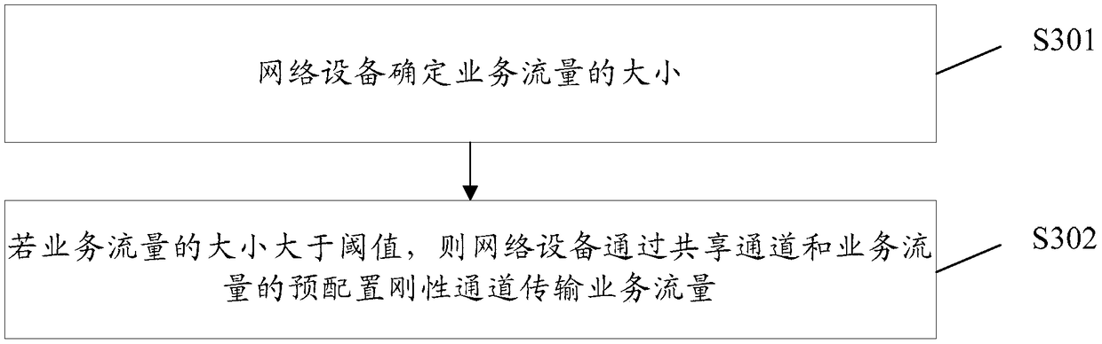 Service traffic transmission method and apparatus