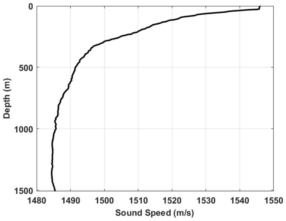 Target passive positioning method based on deep sea distributed vertical line array