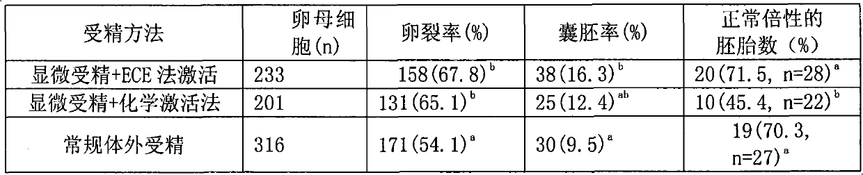 Method for improving developmental capacity of sheep mature oocytes after vitrification