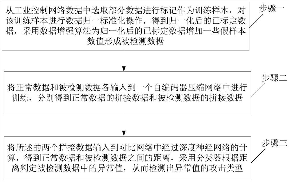 Anomaly detection method of industrial control network signal based on deep learning structure