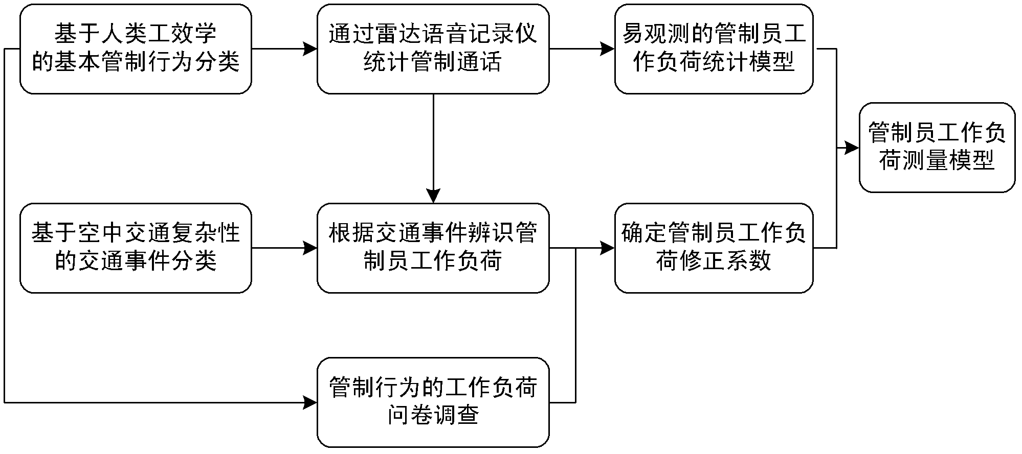 Method for measuring workload for air traffic controllers