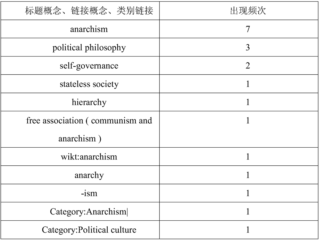 English concept vector generation method and device based on Wikipedia link structure