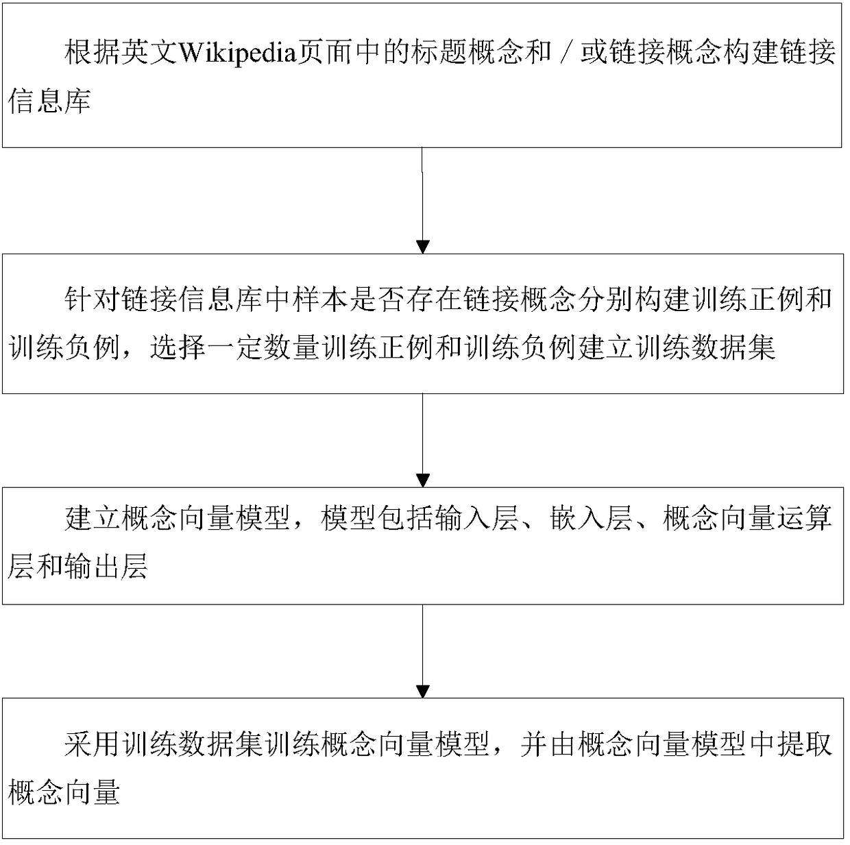 English concept vector generation method and device based on Wikipedia link structure