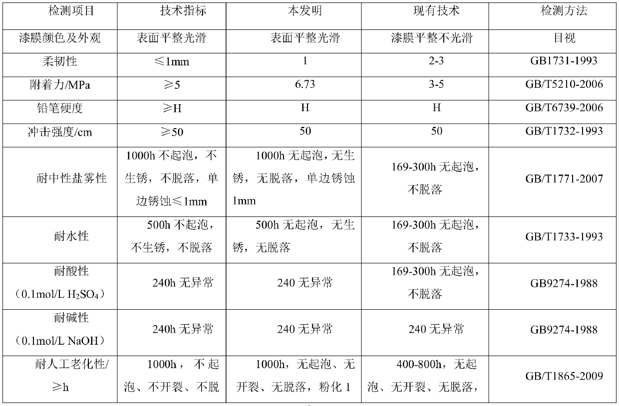 Water-based single-component high-corrosion-resistance primer-topcoat paint and preparation method of water-based single-component high-corrosion-resistance primer-topcoat paint