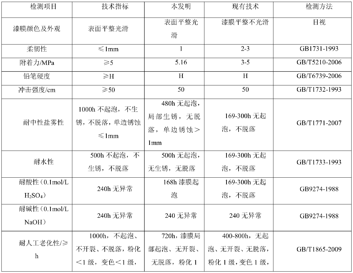 Water-based single-component high-corrosion-resistance primer-topcoat paint and preparation method of water-based single-component high-corrosion-resistance primer-topcoat paint