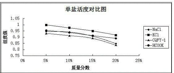 Environment-friendly chlorine-free drilling fluid and preparation method thereof