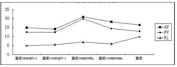 Environment-friendly chlorine-free drilling fluid and preparation method thereof