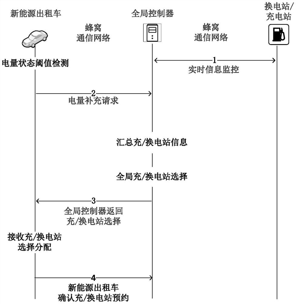 Pure electric taxi electric energy supply management method