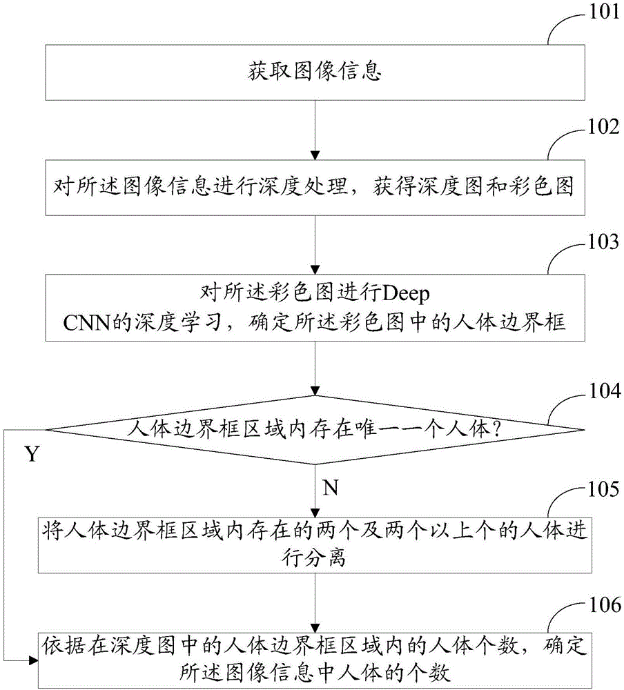 Human body identification method and device